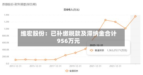 维宏股份：已补缴税款及滞纳金合计956万元-第3张图片