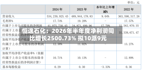 恒逸石化:2026年半年度净利润同比增长2500.73% 拟10派9元-第2张图片