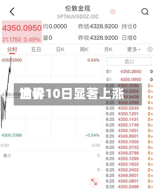 世界油价10日显著上涨