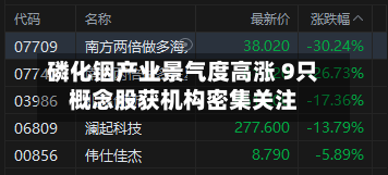 磷化铟产业景气度高涨 9只概念股获机构密集关注