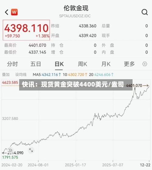 快讯：现货黄金突破4400美元/盎司-第1张图片