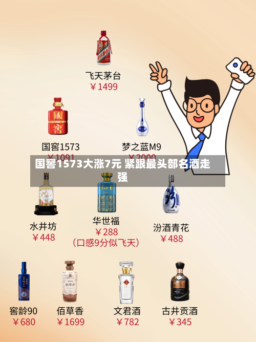 国窖1573大涨7元 紧跟最头部名酒走强