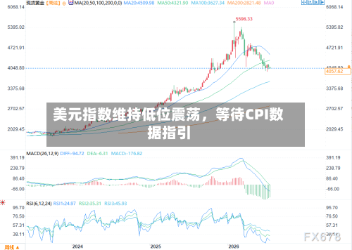 美元指数维持低位震荡，等待CPI数据指引-第3张图片