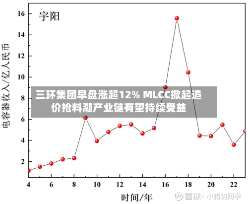 三环集团早盘涨超12% MLCC掀起追价抢料潮产业链有望持续受益-第2张图片