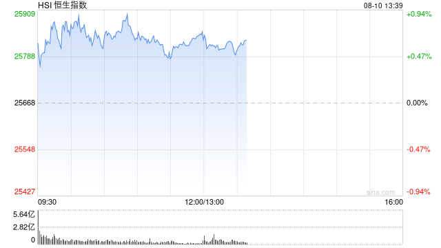 港股午评：恒指涨0.72% 科指涨0.37% 科网股活跃 生物医药股强势 国泰君安世界涨超36%