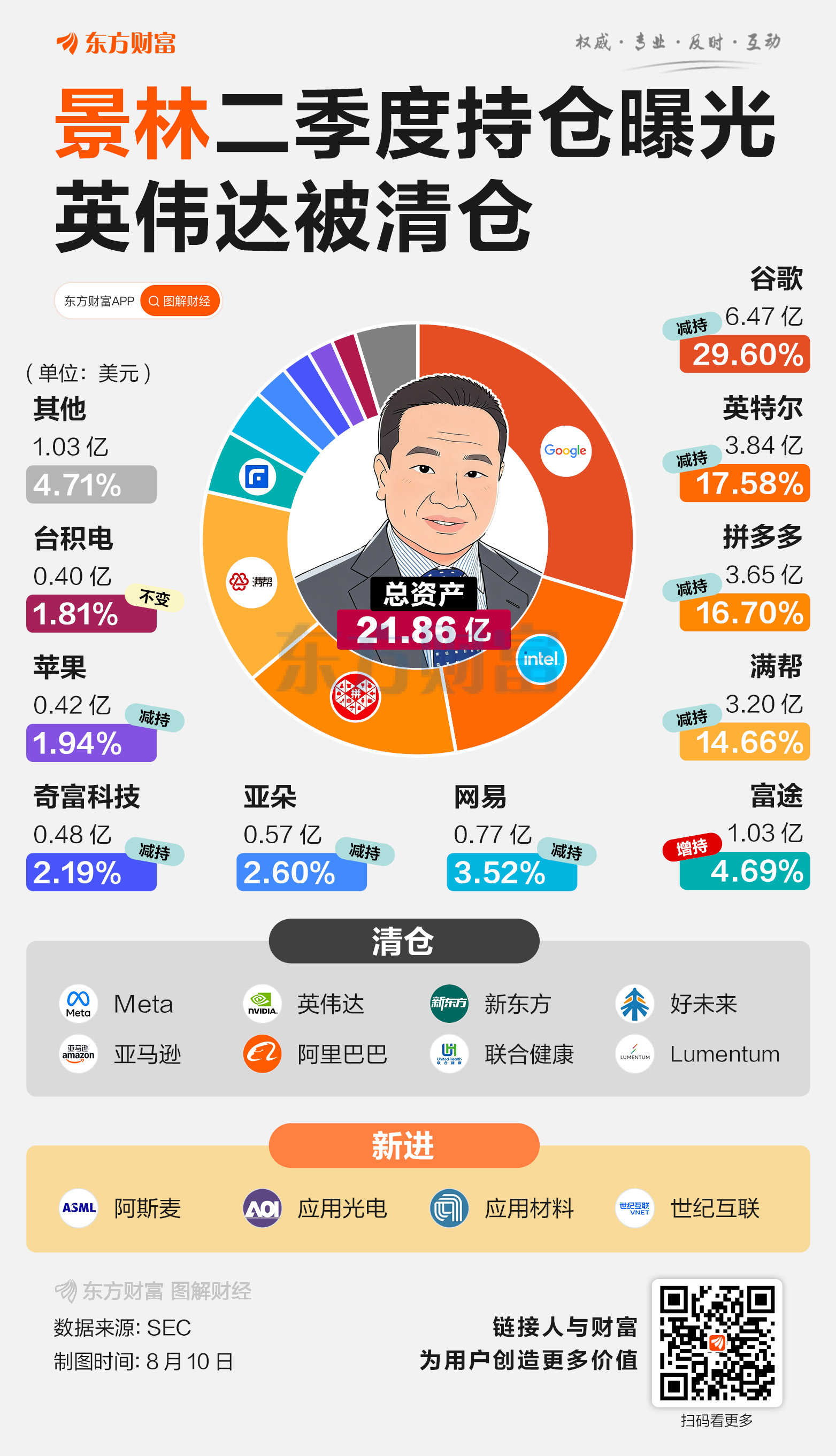 景林最新美股持仓曝光！英伟达等惨遭清仓