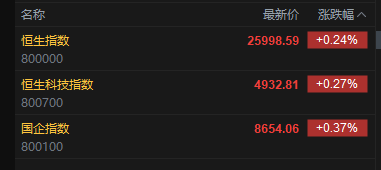快讯：恒指高开0.24% 科指涨0.27% 黄金股普涨 AI应用股活跃