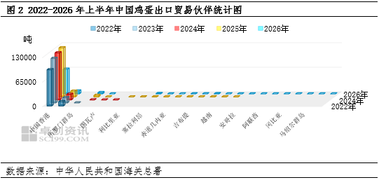 2026年上半年鸡蛋出口创同期新高，后续增长动能持续稳固