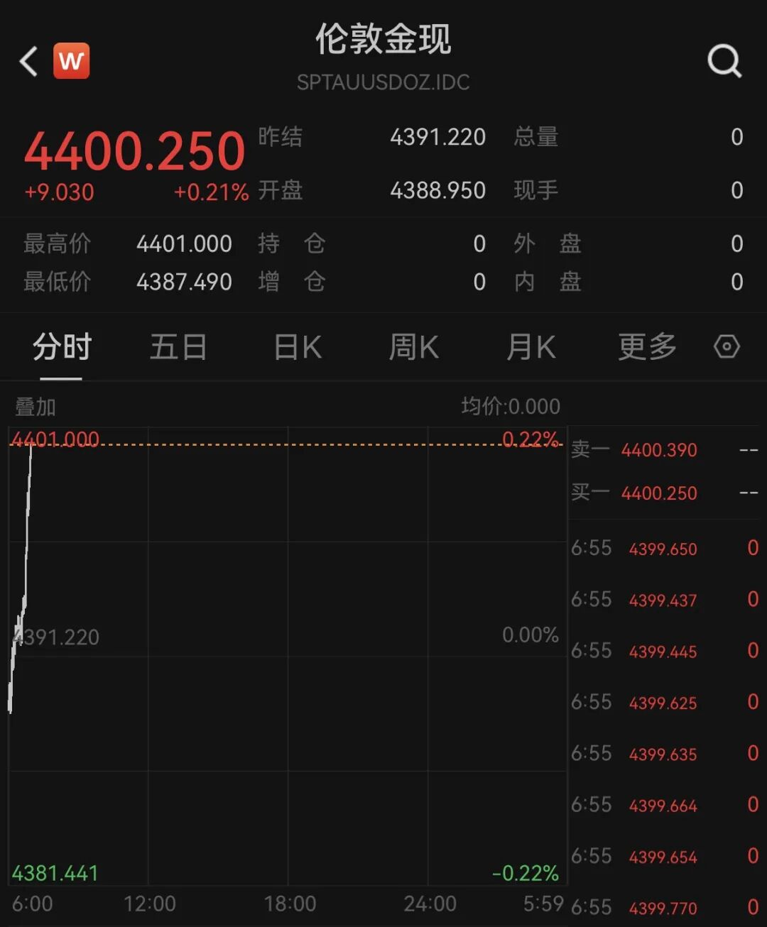 黄金，强势反弹